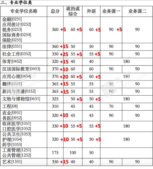 部分专业明显上涨！北大、清华等20多所名校公布2020年考研复试线