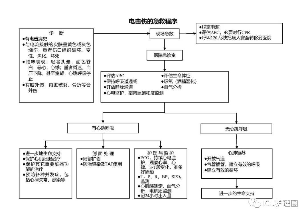 收藏各类常见疾病抢救流程图