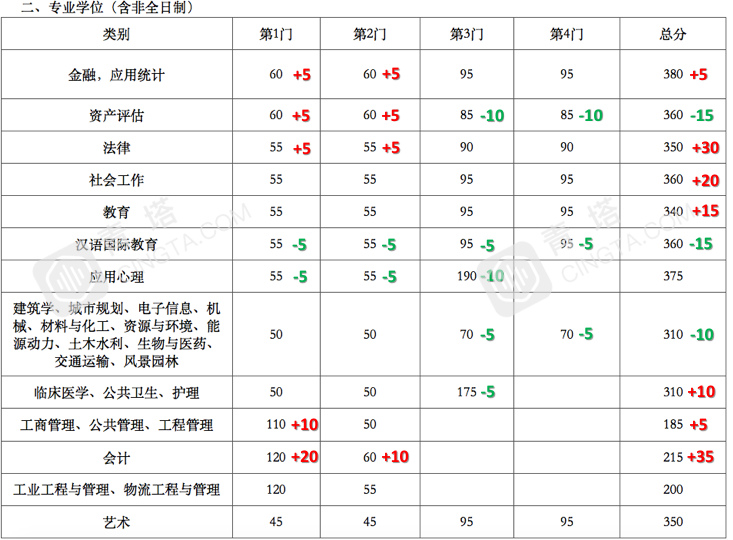 部分专业明显上涨！北大、清华等20多所名校公布2020年考研复试线