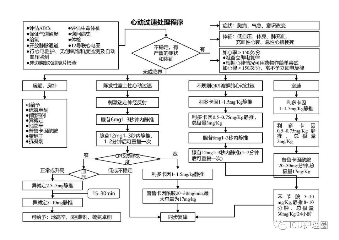 收藏各类常见疾病抢救流程图