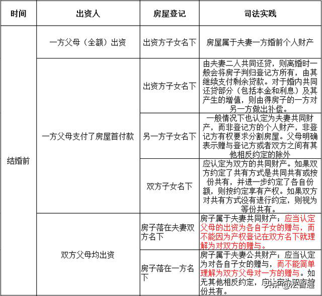 婚前,婚后,父母出资买房房产归属一览表_分割