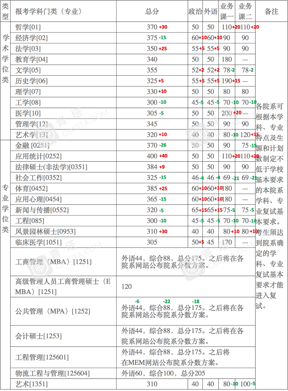 部分专业明显上涨！北大、清华等20多所名校公布2020年考研复试线