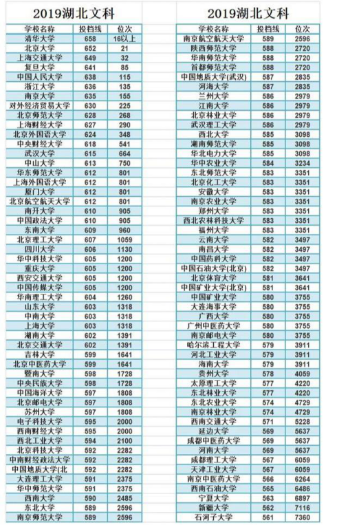 「湖北」湖北考生大概多少分才能上重点大学？用数据告诉你
