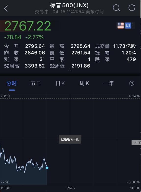全球确诊超200万！美国恐怖数据出炉，美股盘中