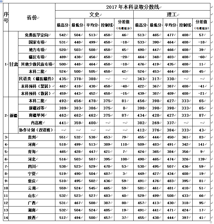 感谢有您甘肃中医药大学近三年录取分数线