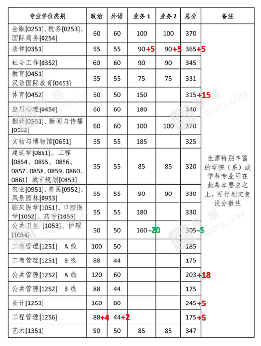 部分专业明显上涨！北大、清华等20多所名校公布2020年考研复试线