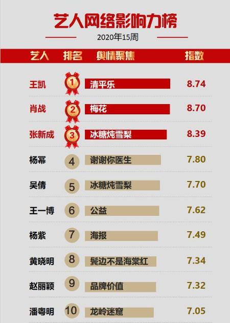 最新网络影响力周榜，赵丽颖掉到第九，肖战第