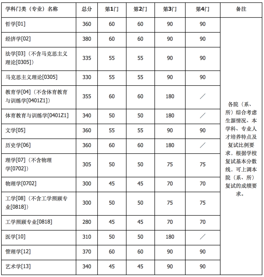 部分专业明显上涨！北大、清华等20多所名校公布2020年考研复试线