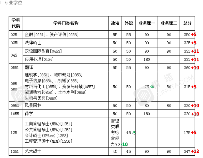 部分专业明显上涨！北大、清华等20多所名校公布2020年考研复试线