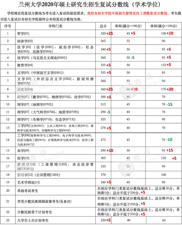 部分专业明显上涨！北大、清华等20多所名校公布2020年考研复试线