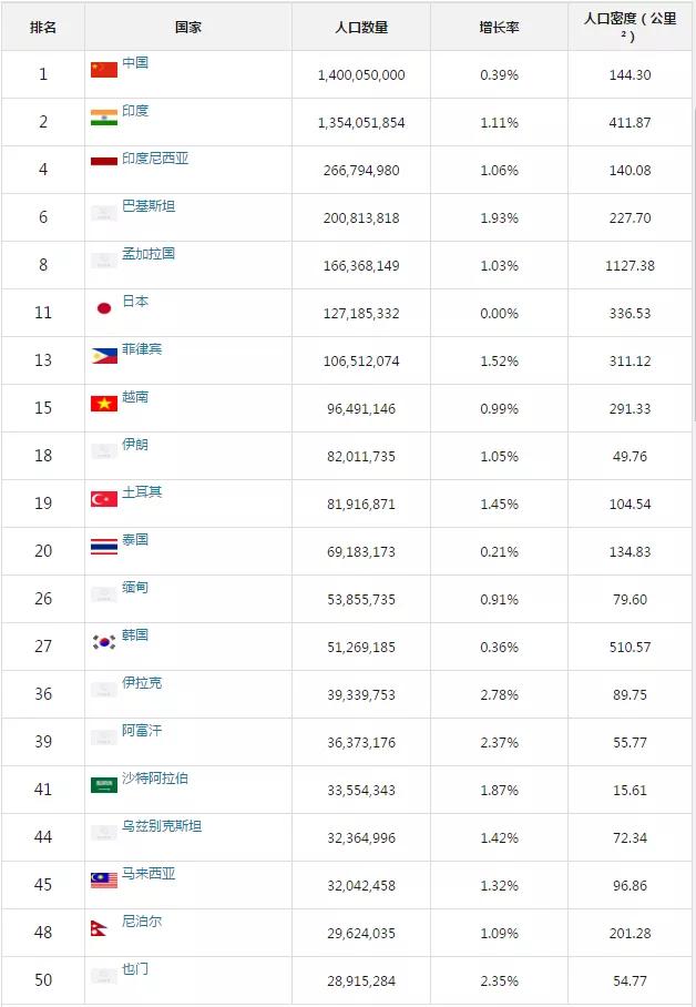 截止2020年04月07日,全球230个国家人口总数为7585204179人,其中 中国