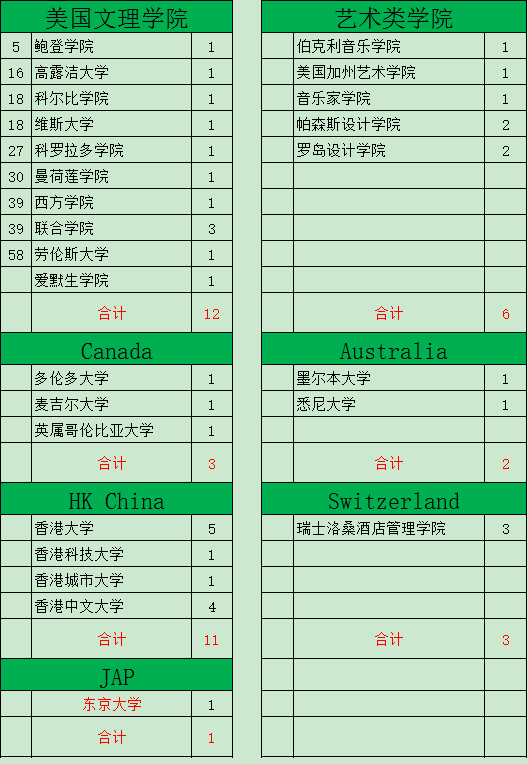 名校|深国交毕业生都去了哪些大学？2019年深国交毕业生最终去向统计出炉！