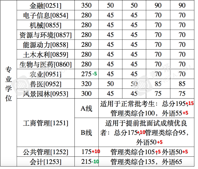 部分专业明显上涨！北大、清华等20多所名校公布2020年考研复试线