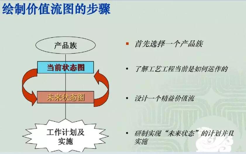 干货| 解读精益生产价值流分析图(vsm)