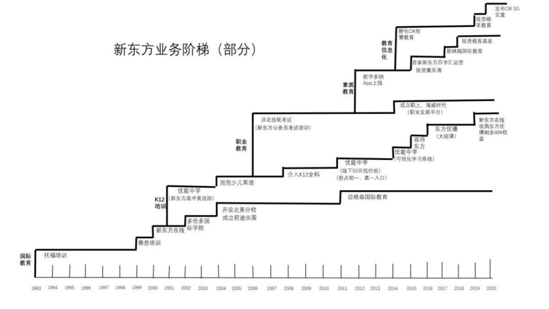 「培训」新东方抓住了什么又落下了什么？| 蓝鲸观察成立26年