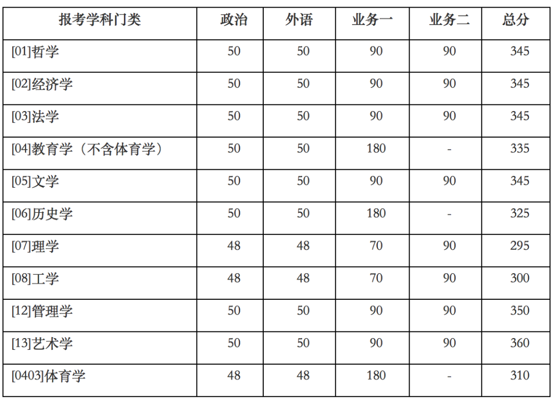 部分专业明显上涨！北大、清华等20多所名校公布2020年考研复试线