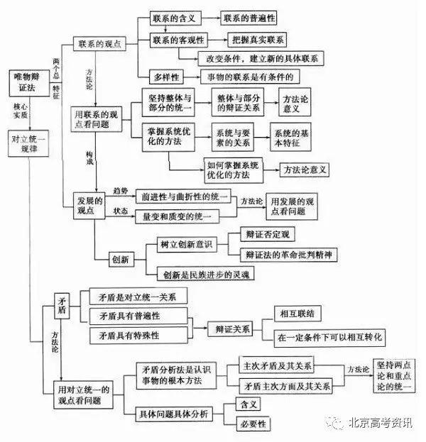 2020年高考政治必修1-4知识体系思维导图