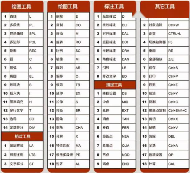在绘图时,cad快捷键命令是必备的,熟练的掌握快捷键可以让你事半功倍