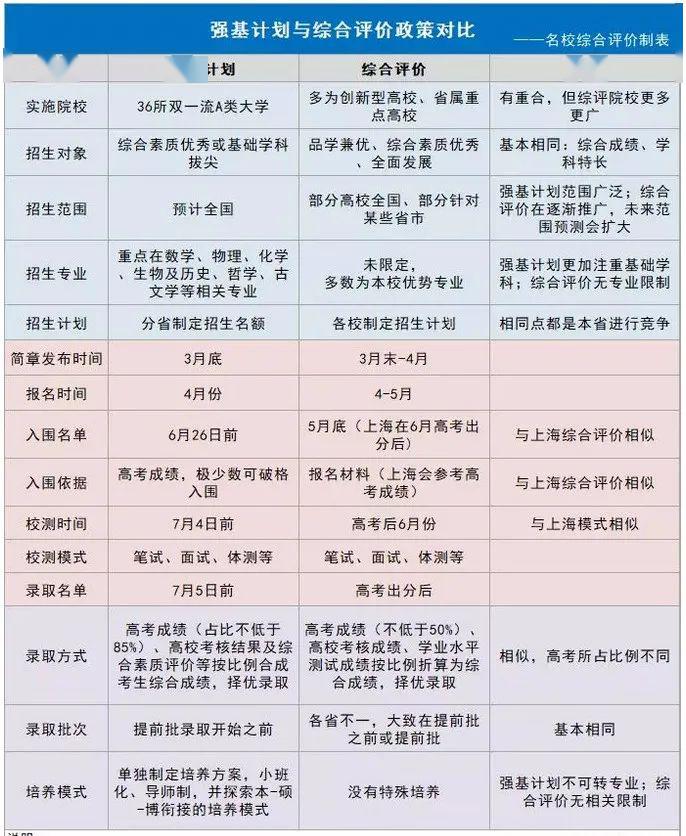 「综合」这些准备工作你做了吗?4月强基、综评招生简章将集中发布