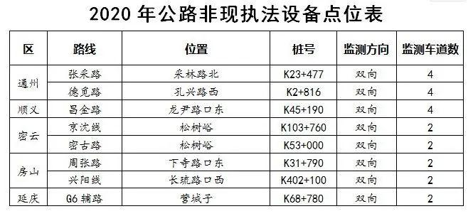 第三批公路货车超限不停车检测执法点位的通告》,表示 2020年4月6日起