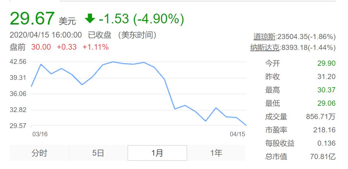 被起诉、被投诉、被做空！跟谁学接连“出事”