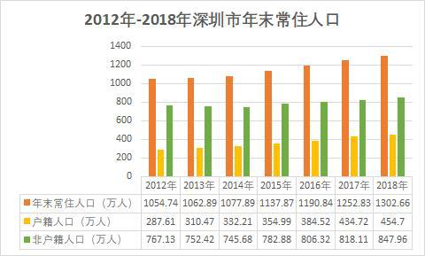 深圳市人口普查数据_深圳市人口密度分布图(2)