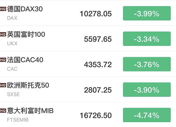 全球确诊超200万！美国恐怖数据出炉，美股盘中
