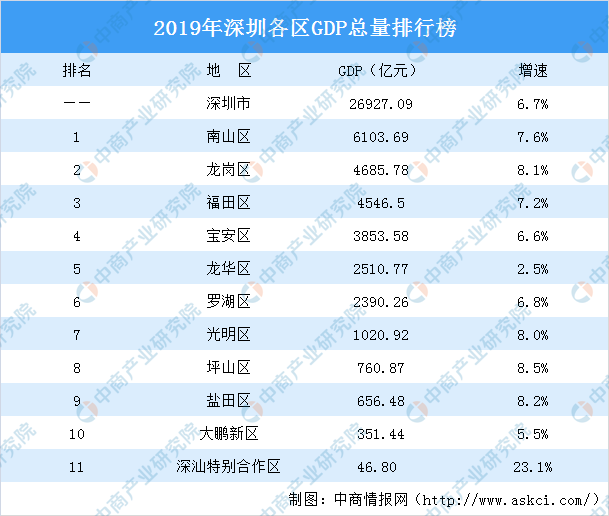 深圳gdp2019初核_2019年深圳各区GDP数据出炉