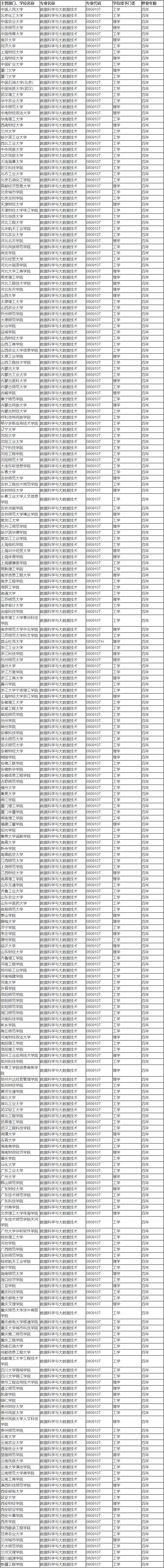 『数据库』哪些专业毕业薪酬更高? 未来10年最值得期待的新产业, 人才紧缺!