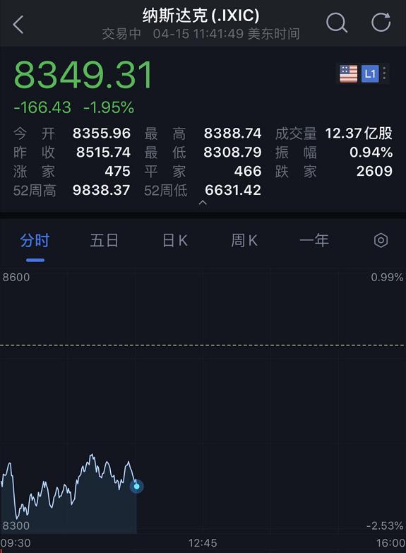 全球确诊超200万！美国恐怖数据出炉，美股盘中