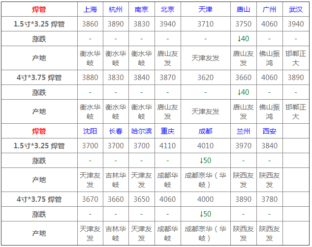 今日6686体育钢材价格行情一览(图8)