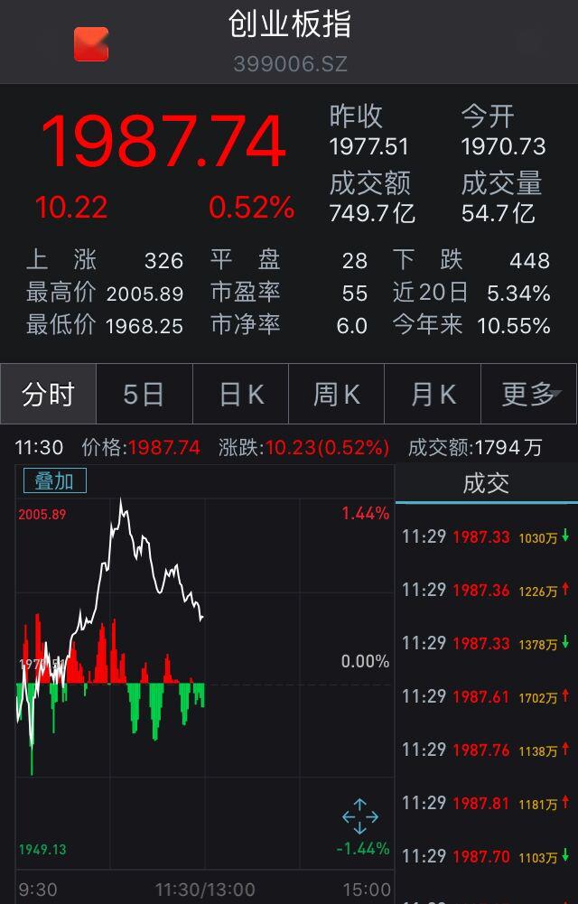 A股冲高回落：创指涨0.52%，数字货币概念股持续