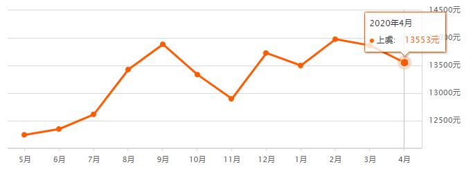 2020年4月上虞房价走势图