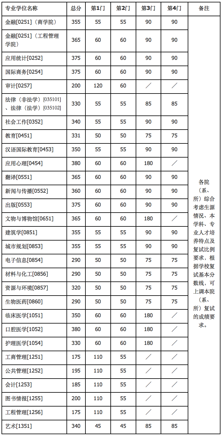 部分专业明显上涨！北大、清华等20多所名校公布2020年考研复试线