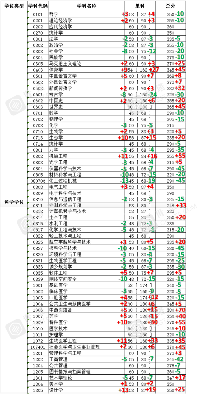 部分专业明显上涨！北大、清华等20多所名校公布2020年考研复试线