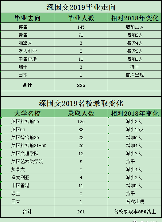 名校|深国交毕业生都去了哪些大学？2019年深国交毕业生最终去向统计出炉！