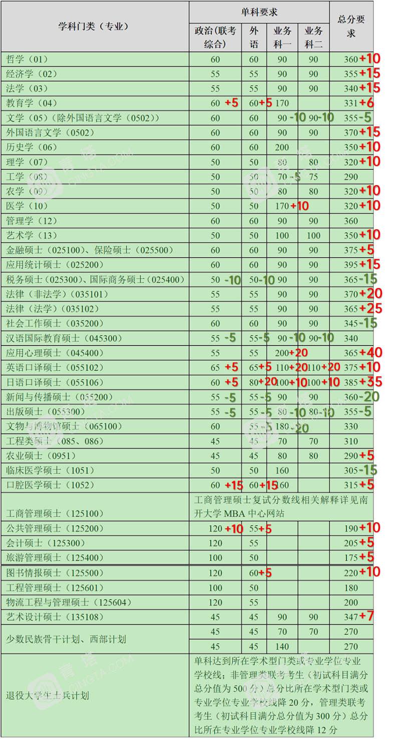 部分专业明显上涨！北大、清华等20多所名校公布2020年考研复试线