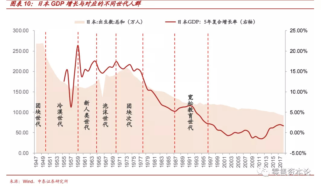 为探析日本1999-00年代消费趋势变化背后的"世代人群"的消费特征驱动