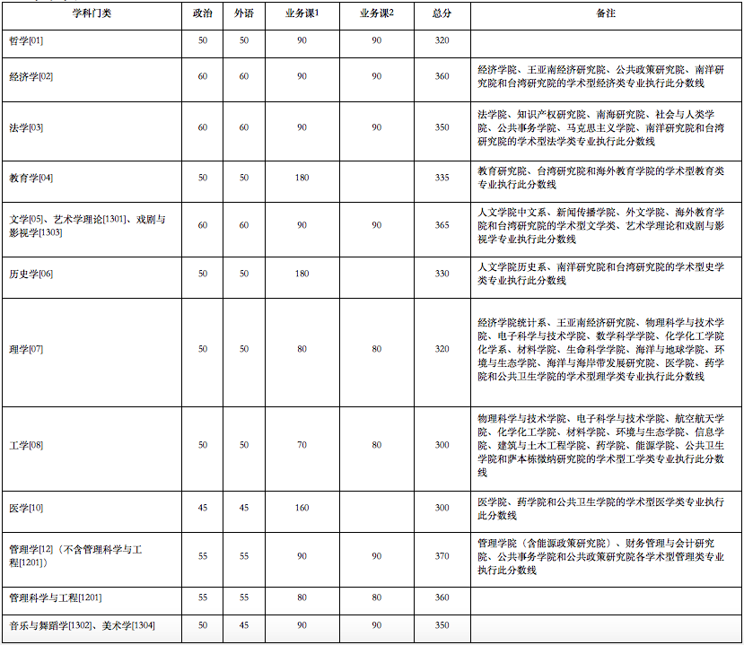 部分专业明显上涨！北大、清华等20多所名校公布2020年考研复试线