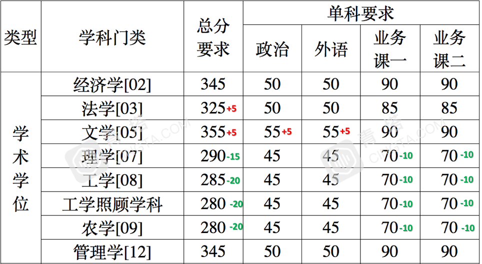 部分专业明显上涨！北大、清华等20多所名校公布2020年考研复试线