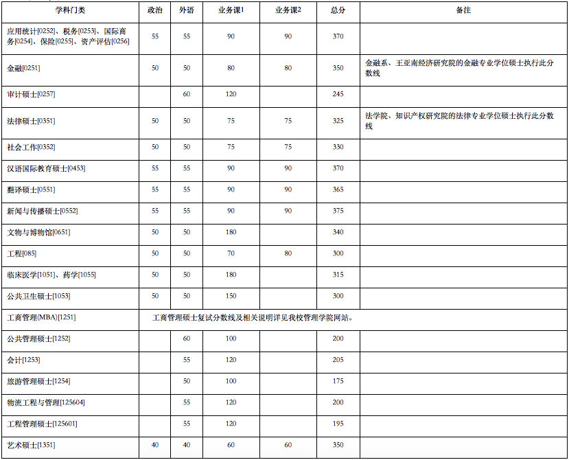 部分专业明显上涨！北大、清华等20多所名校公布2020年考研复试线