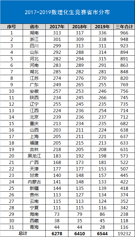 『强基』竞赛生废了？报考2020强基计划还有这些优势能利用！
