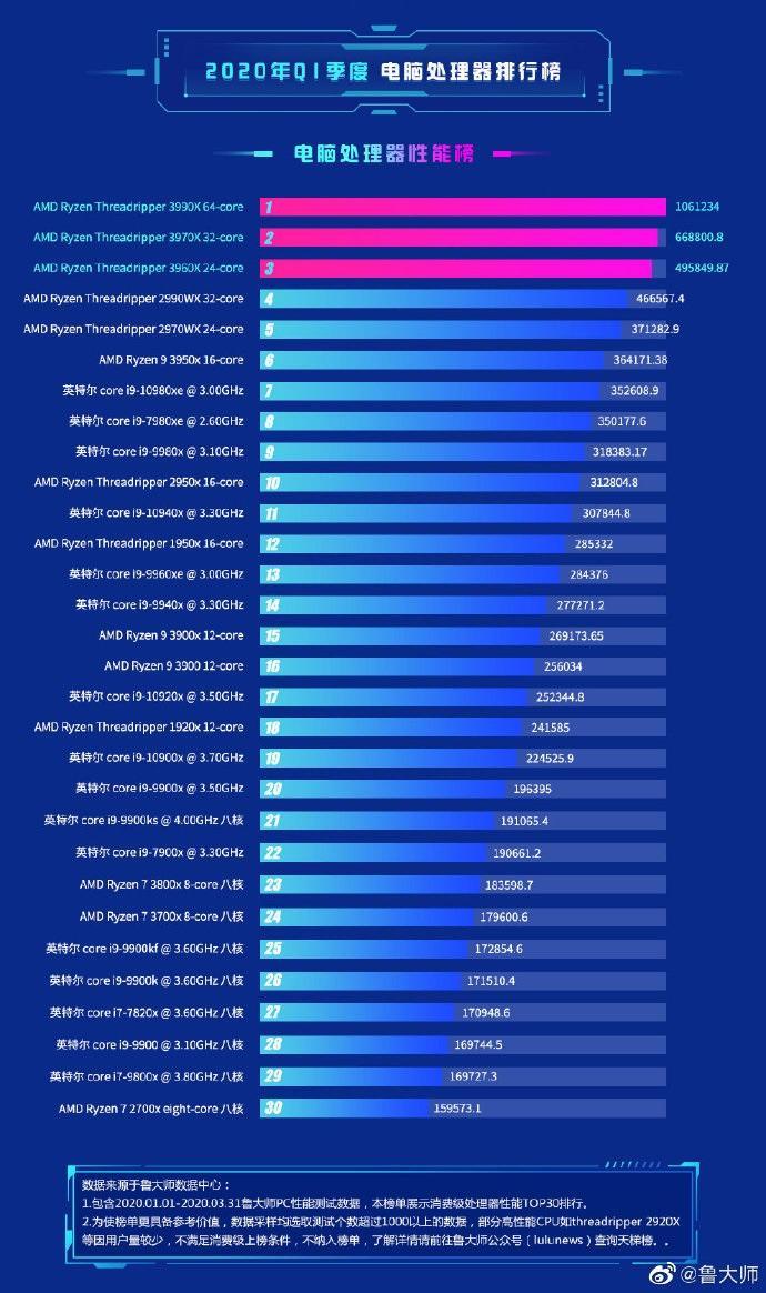 鲁大师q1 cpu性能排行版:amd线程撕裂者3990x跑分超百万