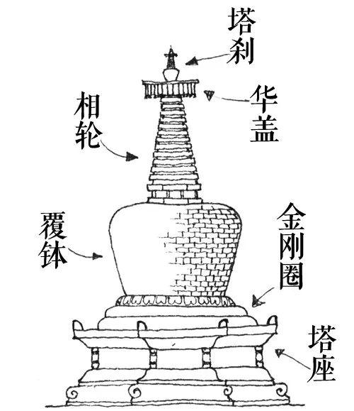 佛塔的前世今生