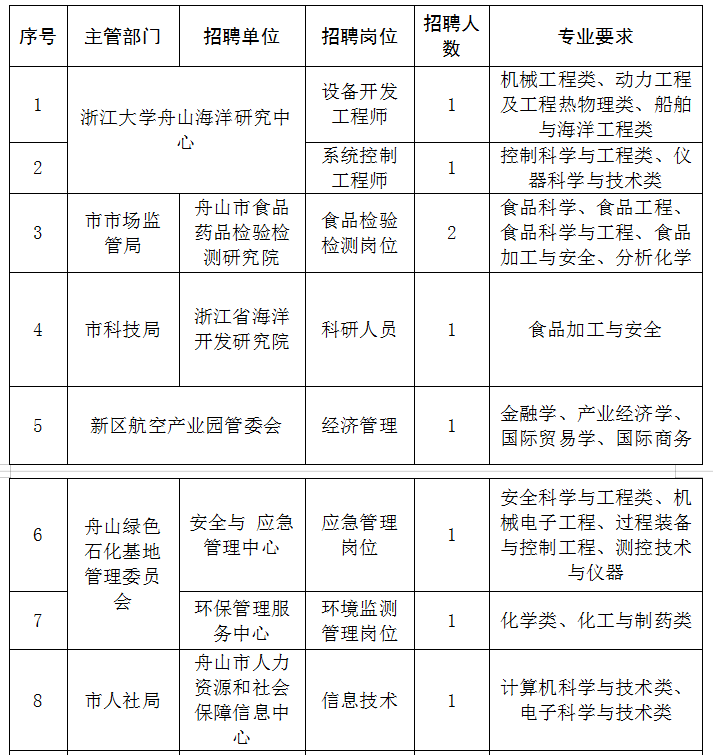 【舟山帮】多家事业单位招聘!两辆车如何互换牌照