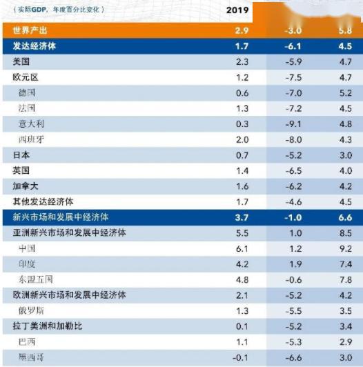 IMF：中国印度年内增长预期为正 其他多数国家均