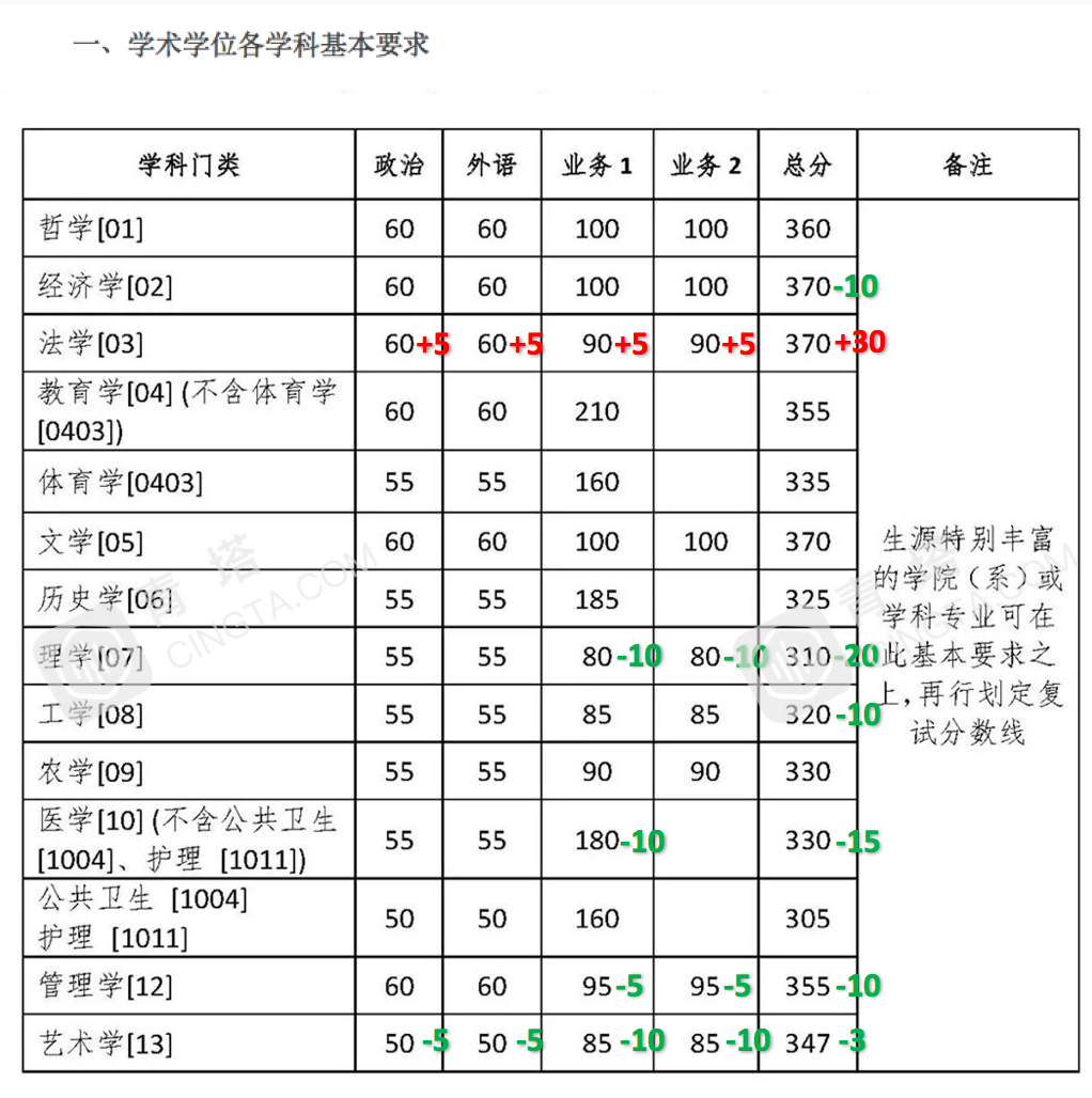 部分专业明显上涨！北大、清华等20多所名校公布2020年考研复试线