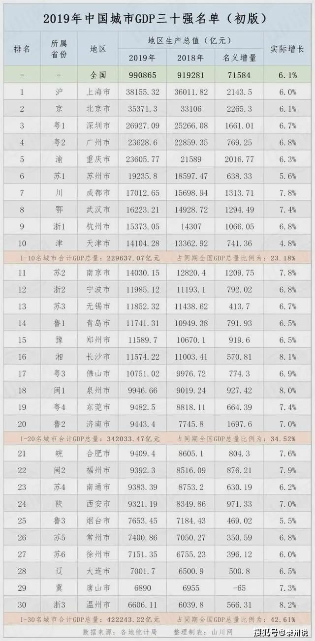 2019江苏gdp排名_江苏省地级城市2019年度GDP排名苏州市居全省第一宿迁市全省末位