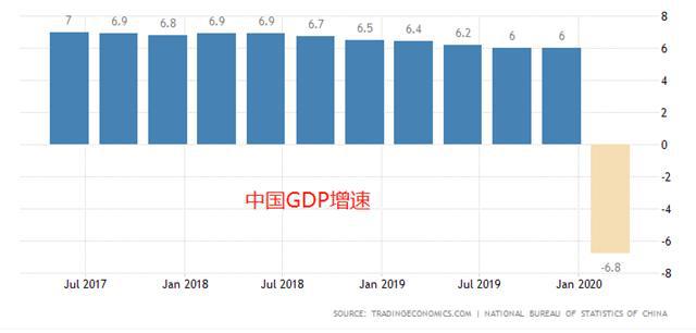 atfx:中国一季度gdp增速-6.8 预计二季度将出现好转