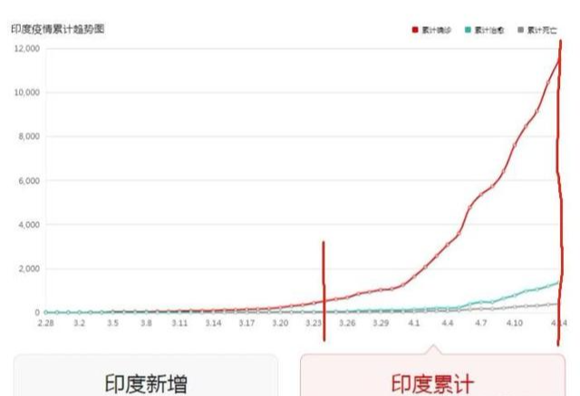 印度疫情确诊人口_印度疫情